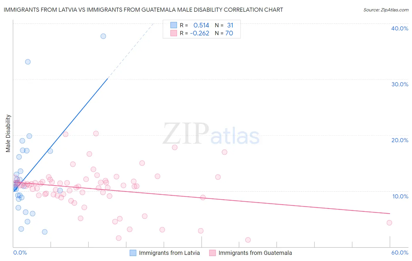 Immigrants from Latvia vs Immigrants from Guatemala Male Disability