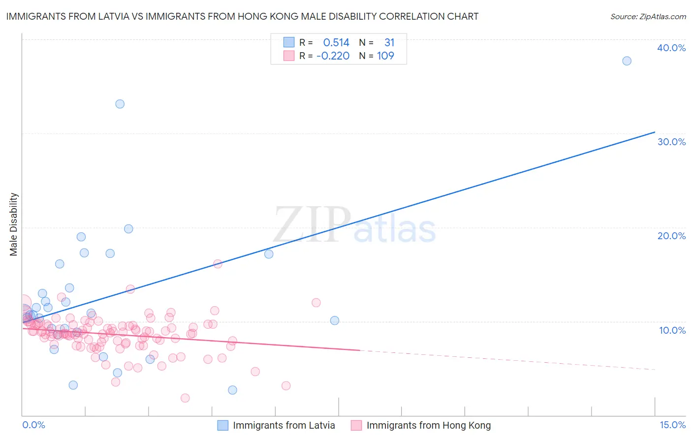 Immigrants from Latvia vs Immigrants from Hong Kong Male Disability