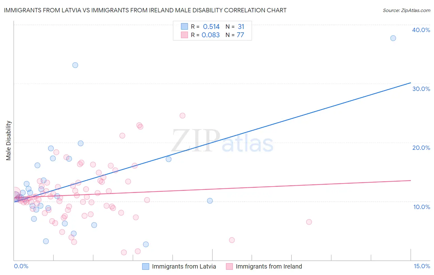 Immigrants from Latvia vs Immigrants from Ireland Male Disability