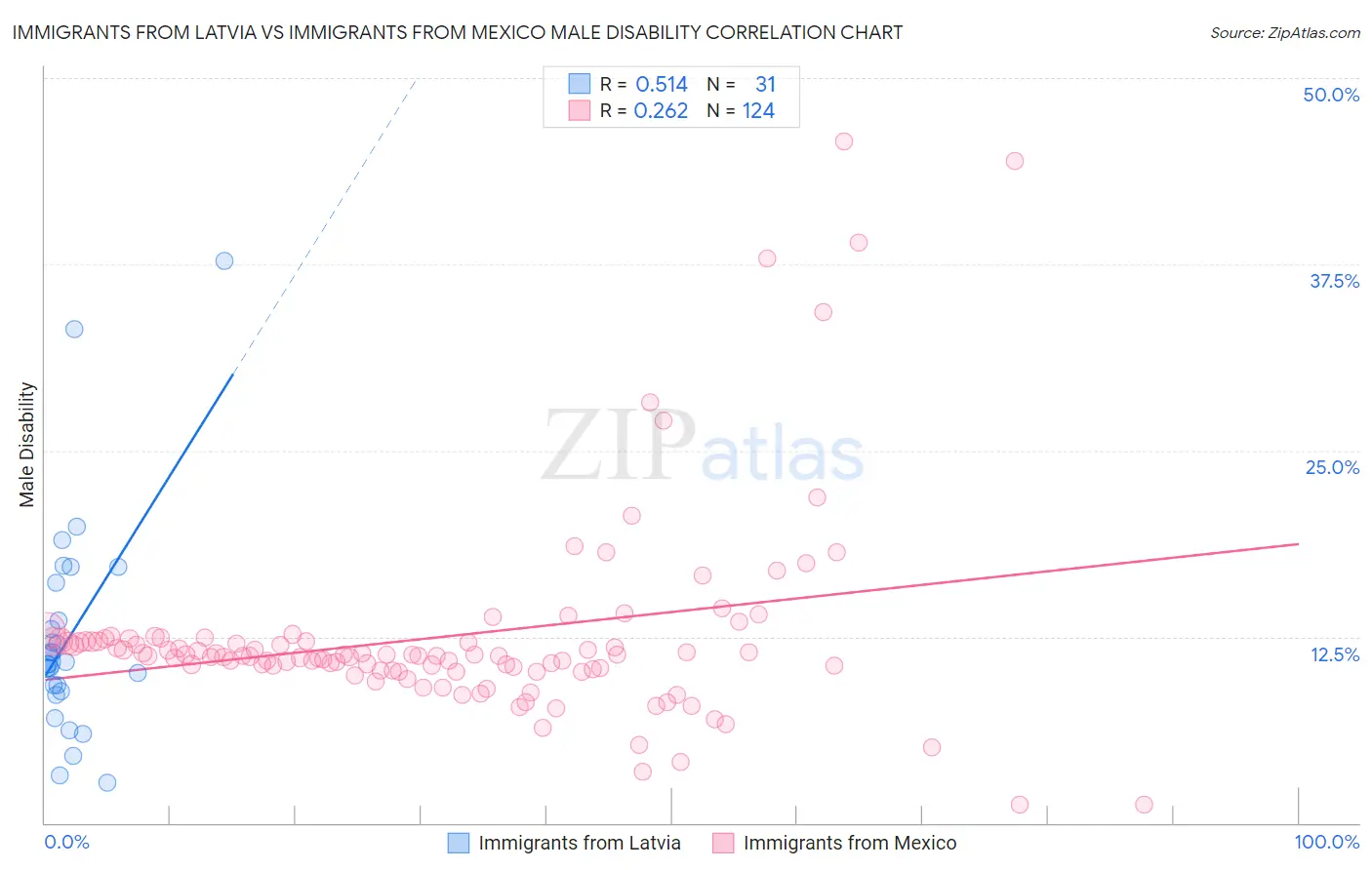 Immigrants from Latvia vs Immigrants from Mexico Male Disability