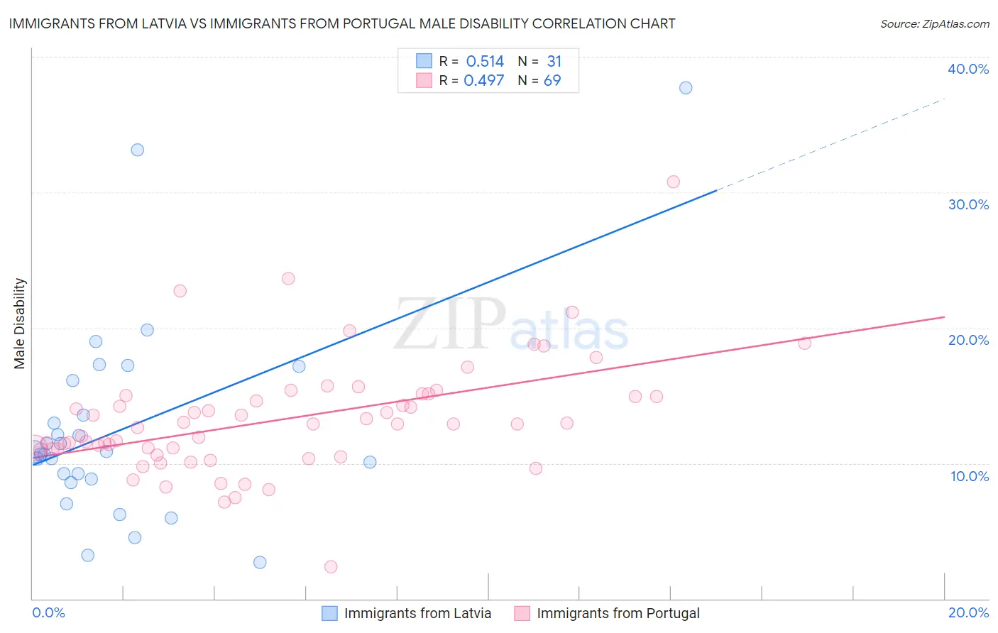 Immigrants from Latvia vs Immigrants from Portugal Male Disability