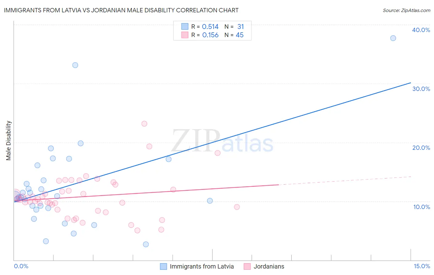 Immigrants from Latvia vs Jordanian Male Disability