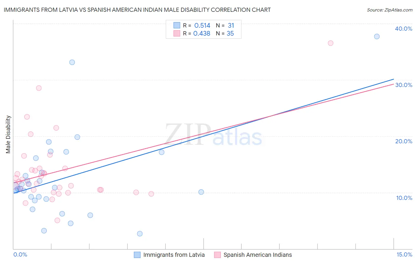 Immigrants from Latvia vs Spanish American Indian Male Disability