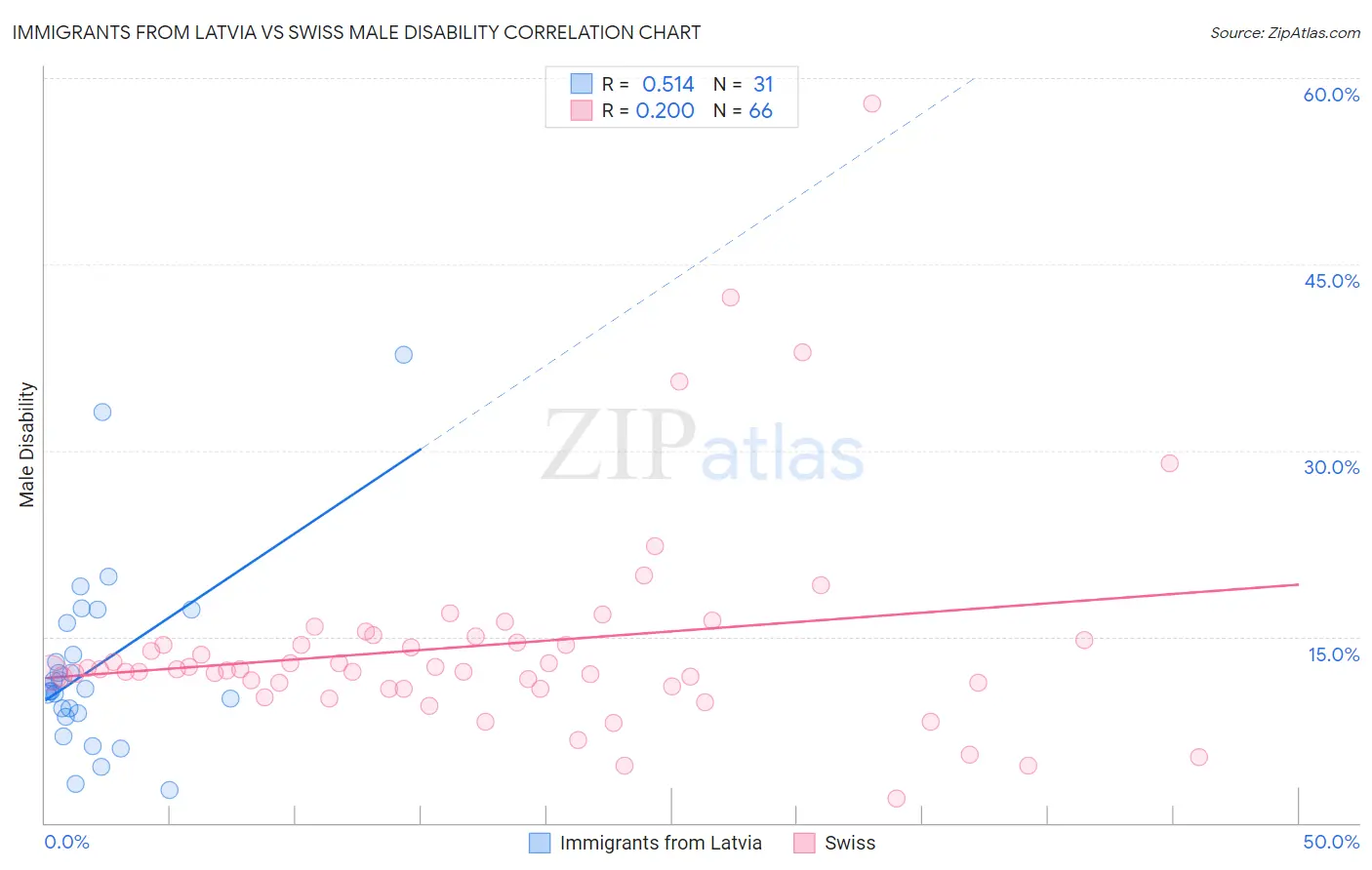 Immigrants from Latvia vs Swiss Male Disability