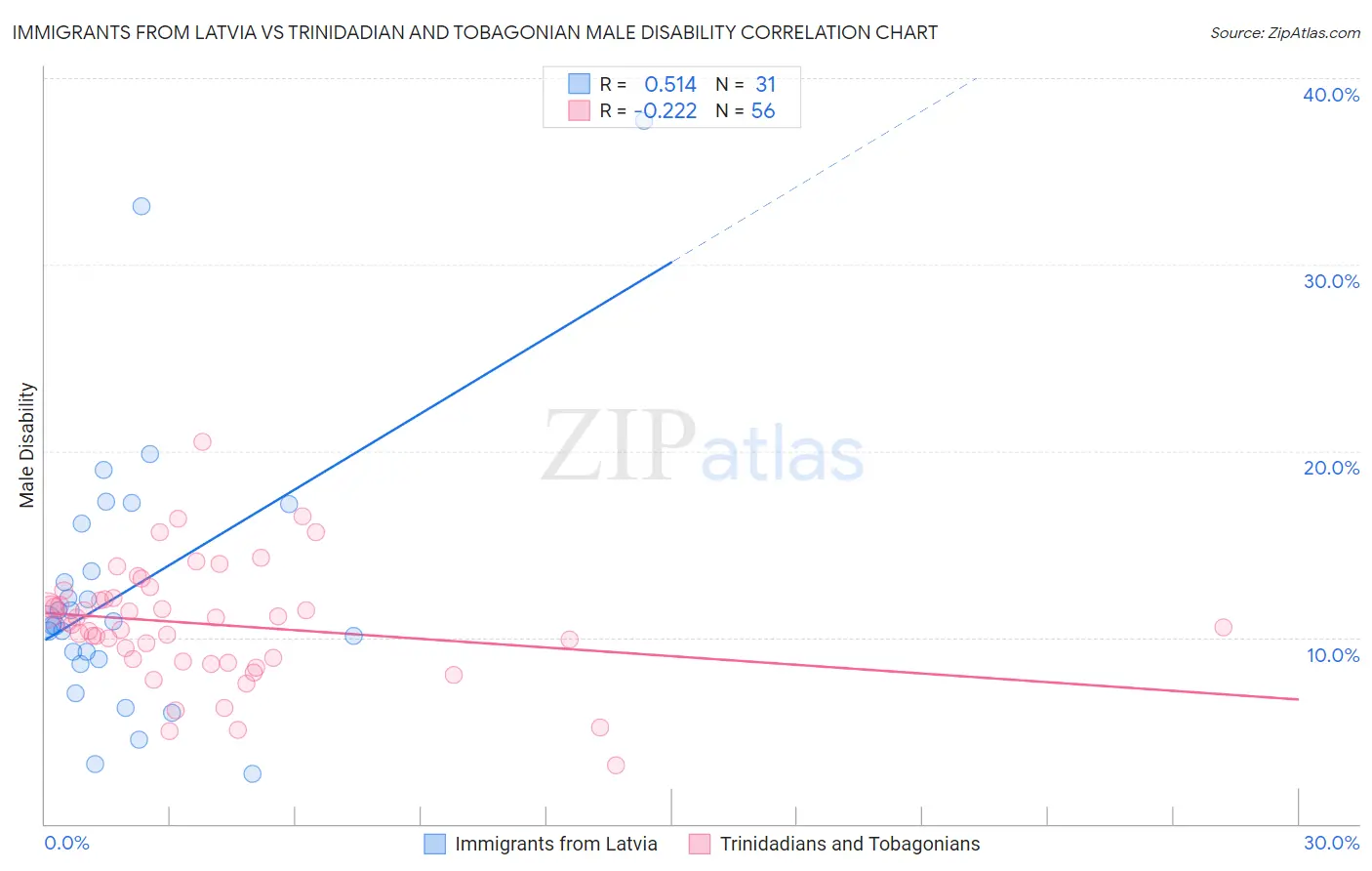 Immigrants from Latvia vs Trinidadian and Tobagonian Male Disability