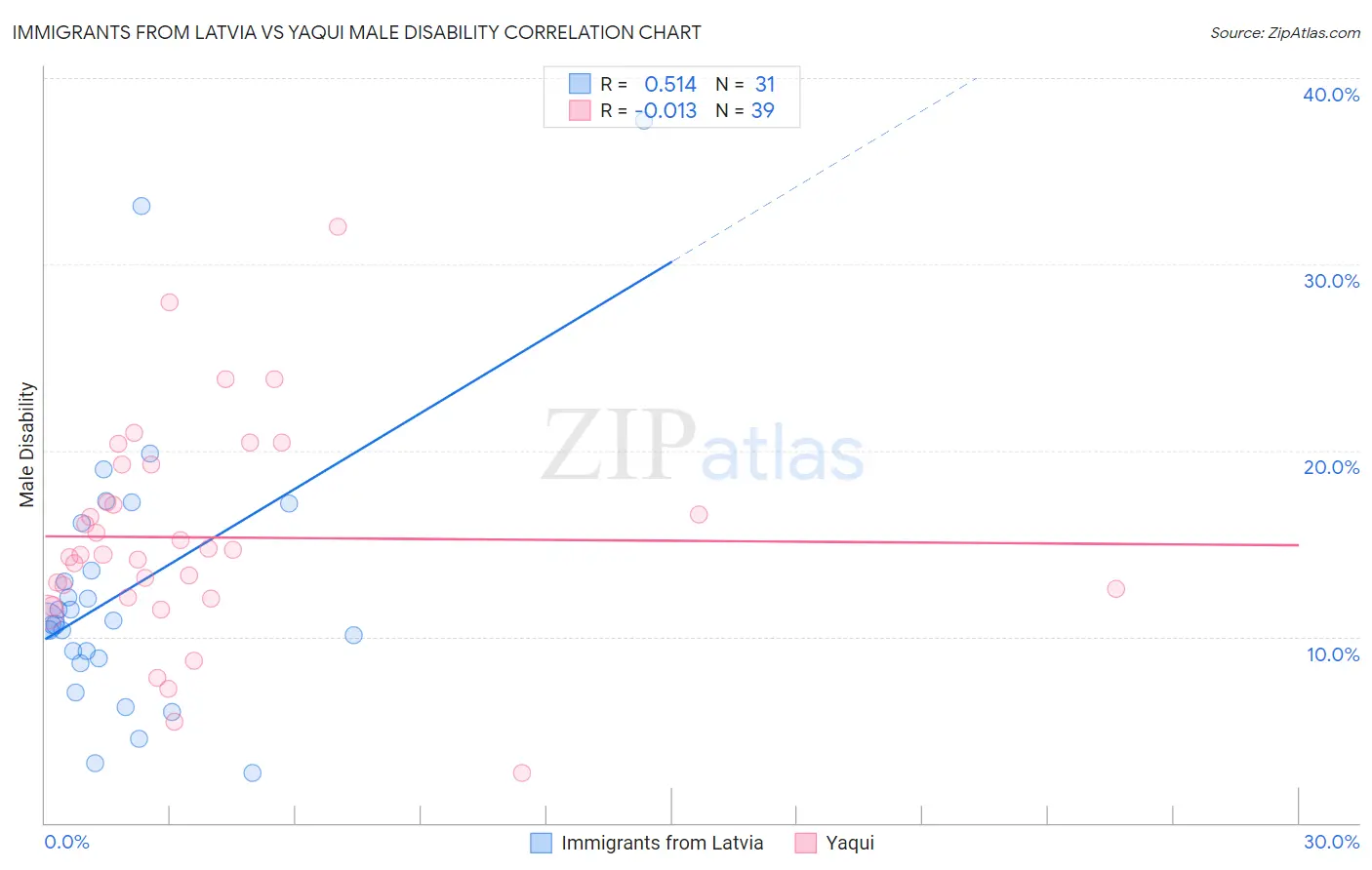 Immigrants from Latvia vs Yaqui Male Disability