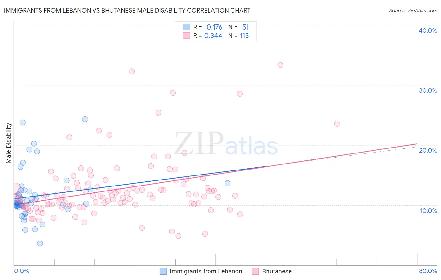 Immigrants from Lebanon vs Bhutanese Male Disability