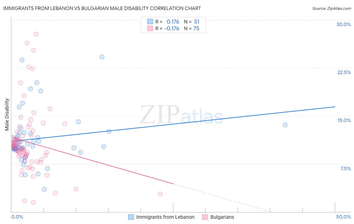 Immigrants from Lebanon vs Bulgarian Male Disability