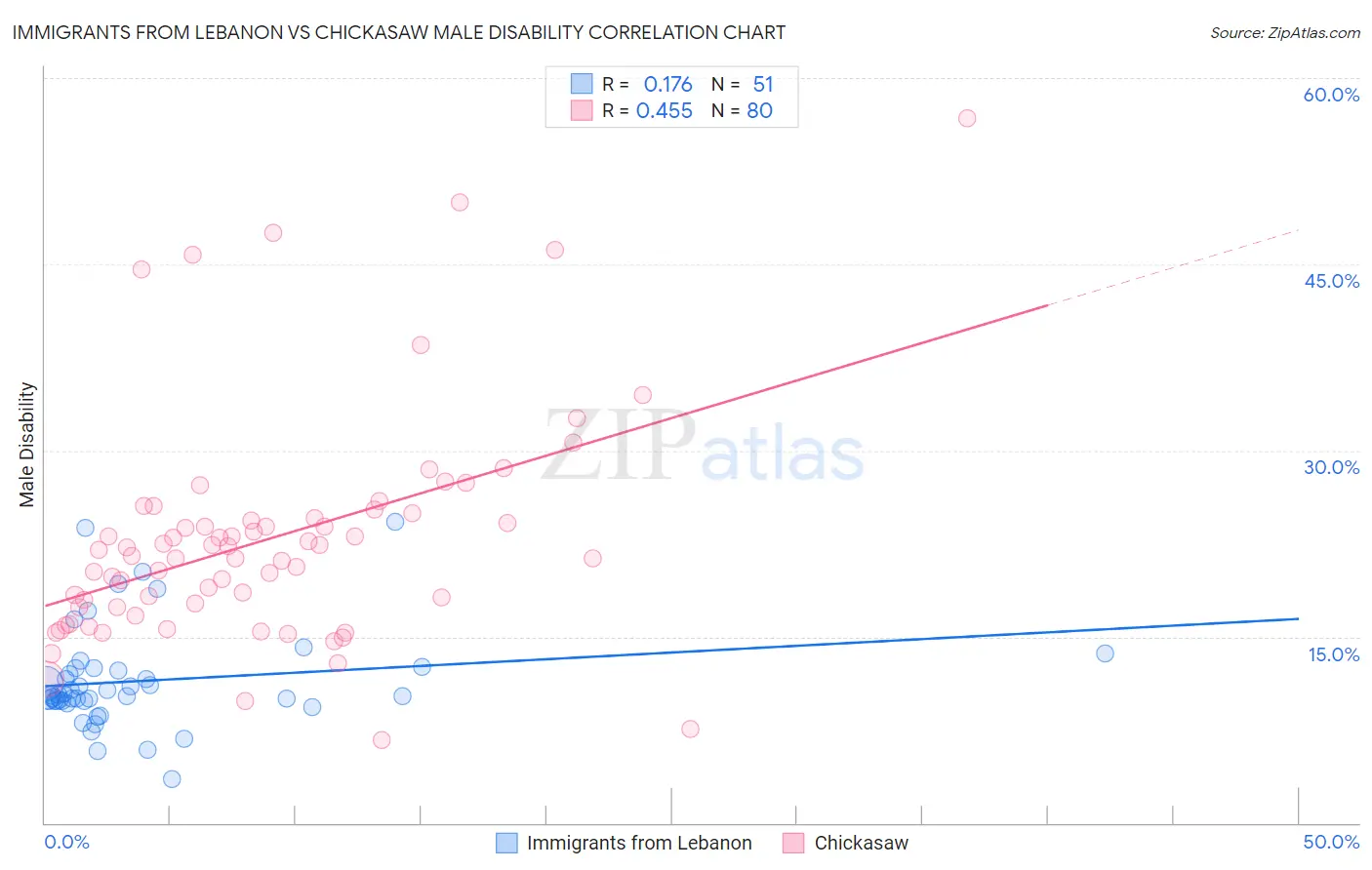 Immigrants from Lebanon vs Chickasaw Male Disability