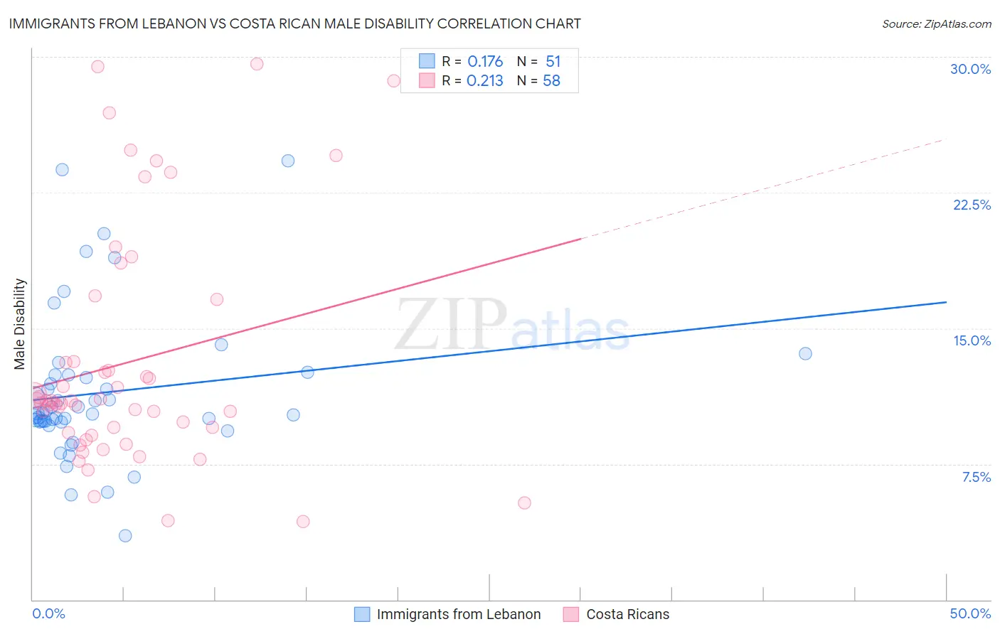 Immigrants from Lebanon vs Costa Rican Male Disability