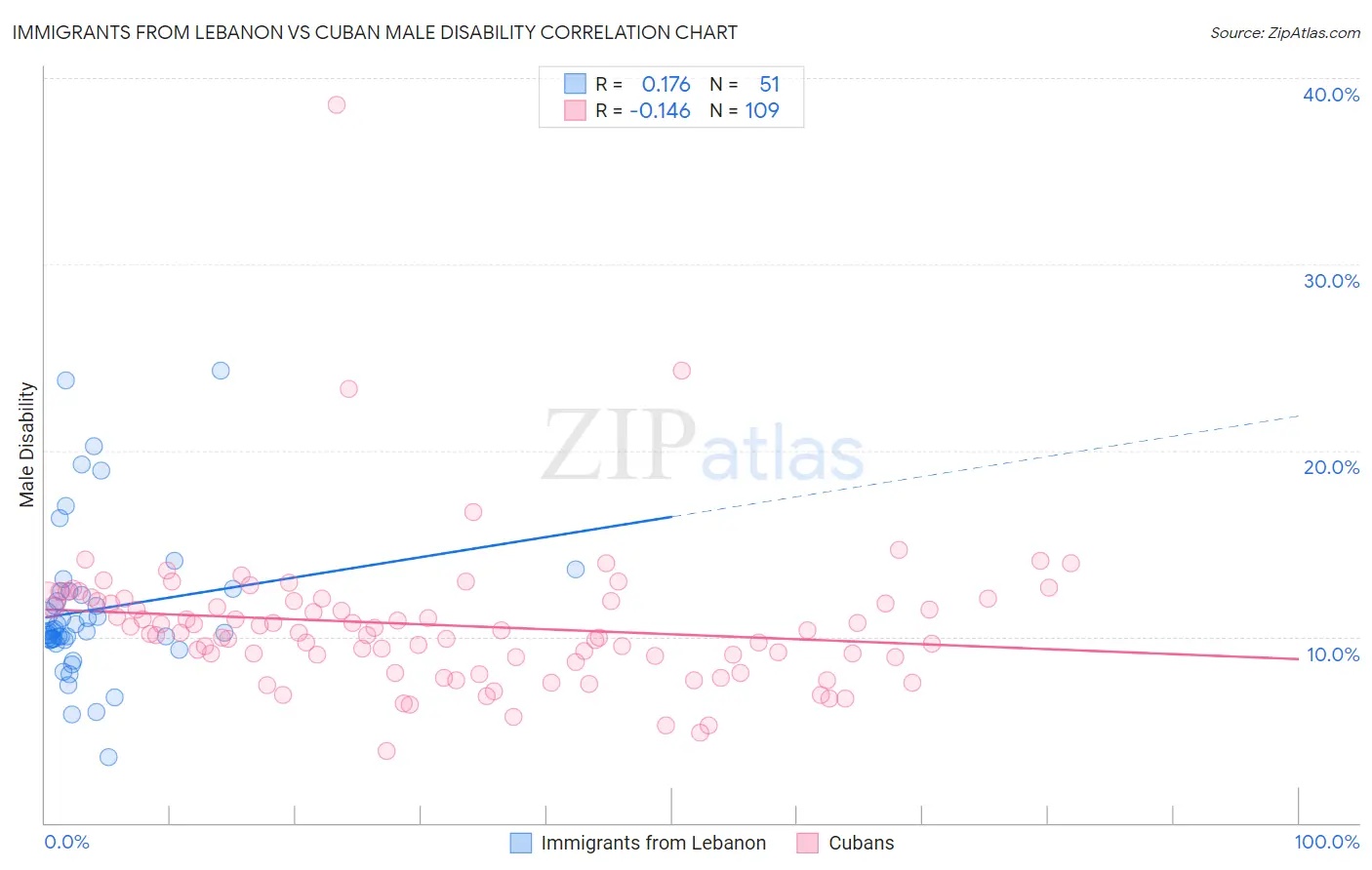 Immigrants from Lebanon vs Cuban Male Disability