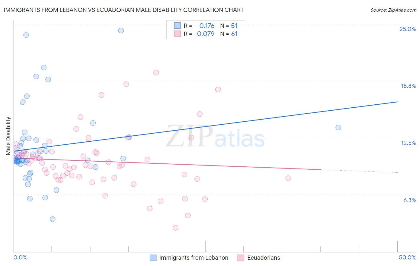 Immigrants from Lebanon vs Ecuadorian Male Disability