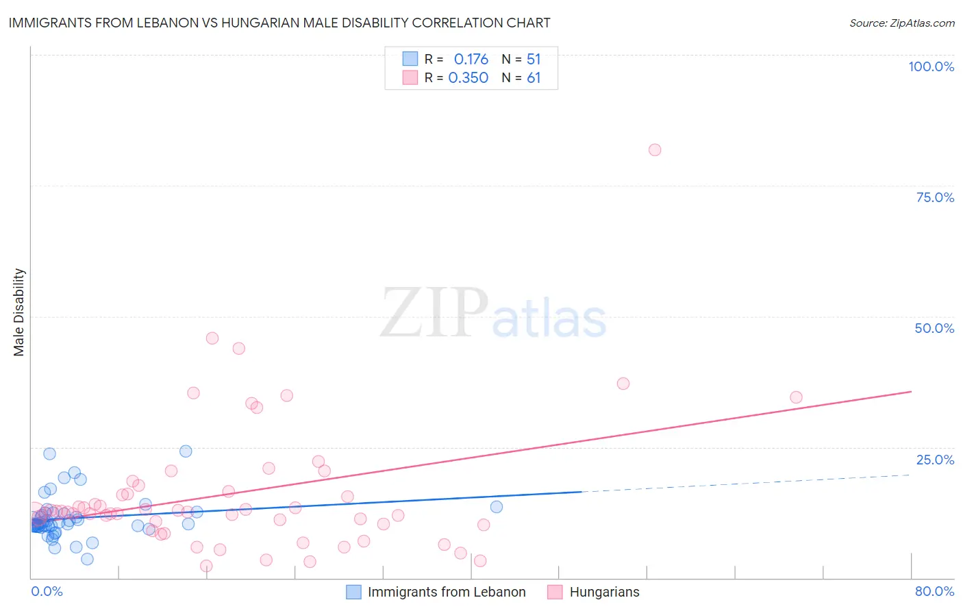 Immigrants from Lebanon vs Hungarian Male Disability