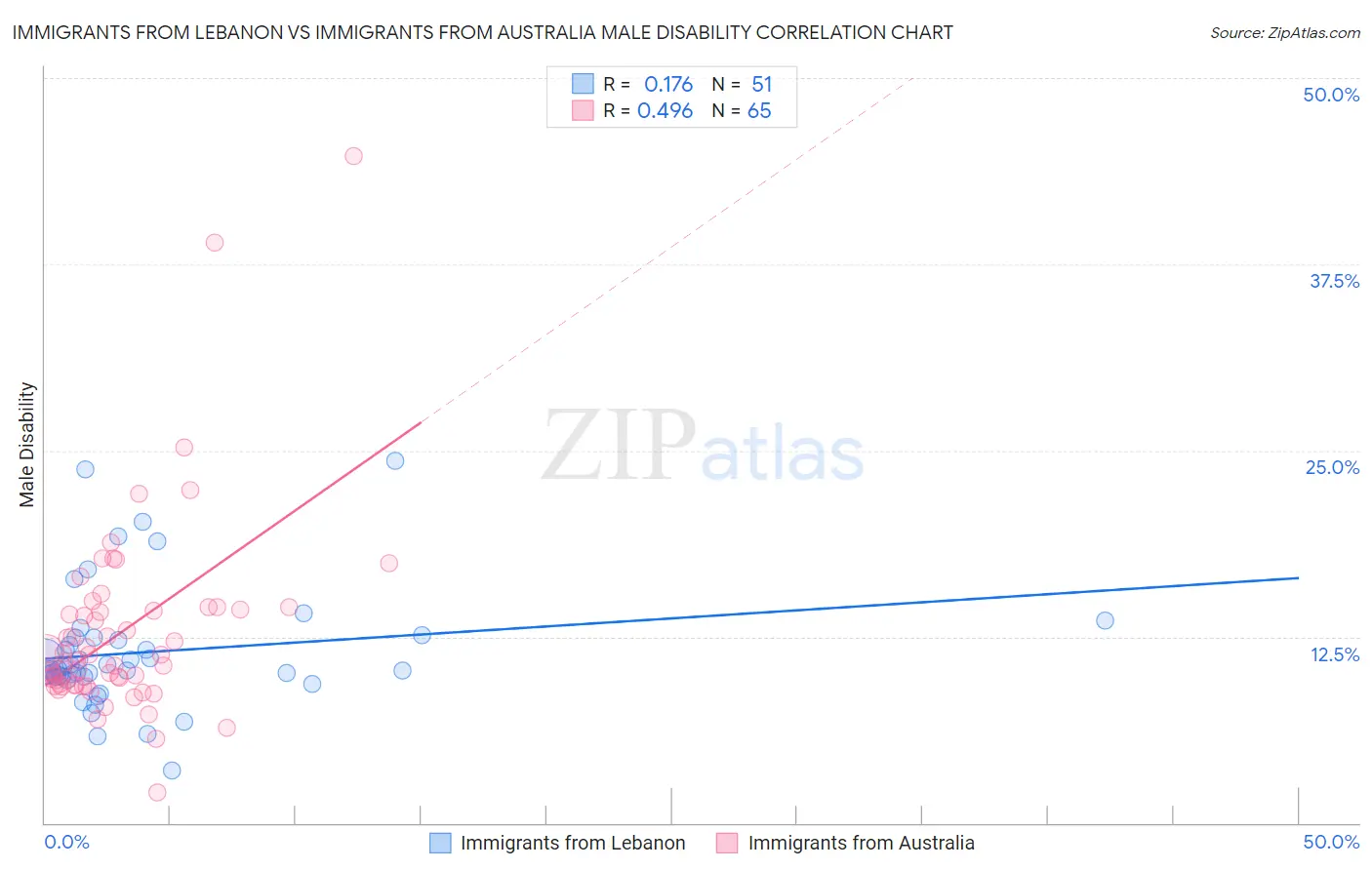 Immigrants from Lebanon vs Immigrants from Australia Male Disability