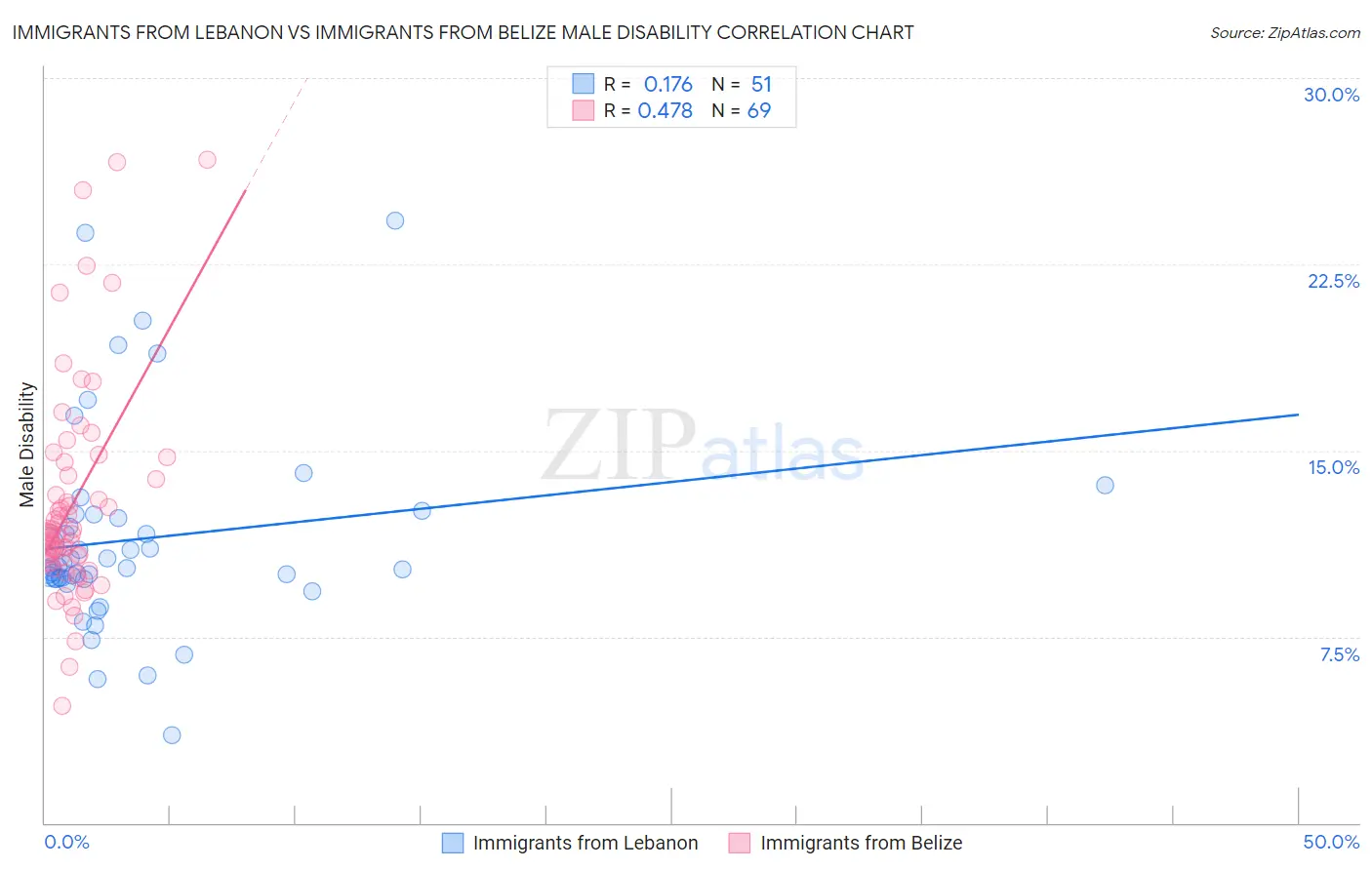 Immigrants from Lebanon vs Immigrants from Belize Male Disability