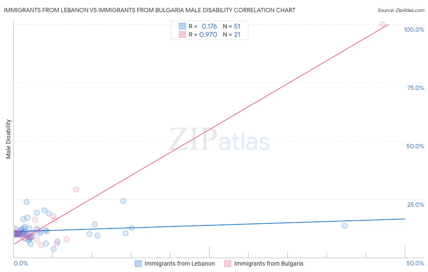 Immigrants from Lebanon vs Immigrants from Bulgaria Male Disability