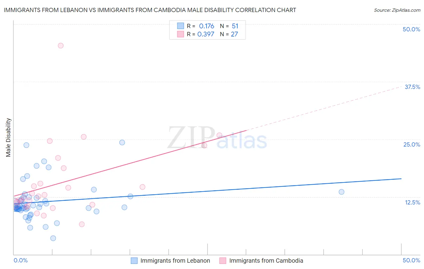 Immigrants from Lebanon vs Immigrants from Cambodia Male Disability