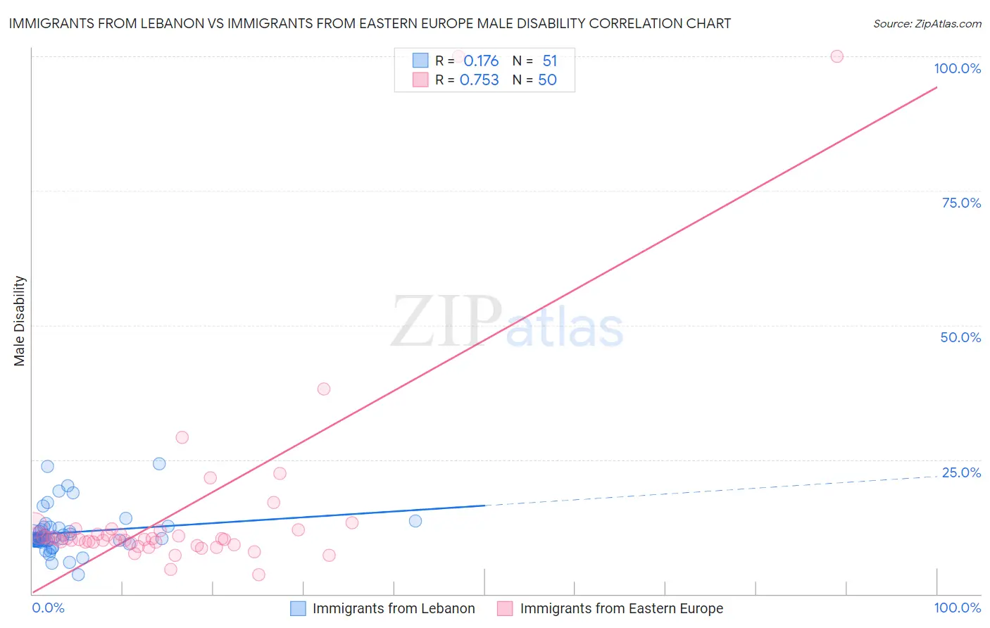 Immigrants from Lebanon vs Immigrants from Eastern Europe Male Disability