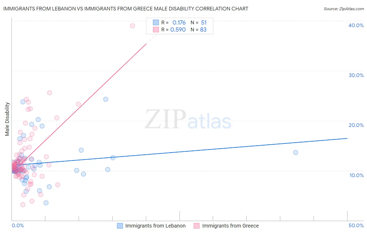 Immigrants from Lebanon vs Immigrants from Greece Male Disability