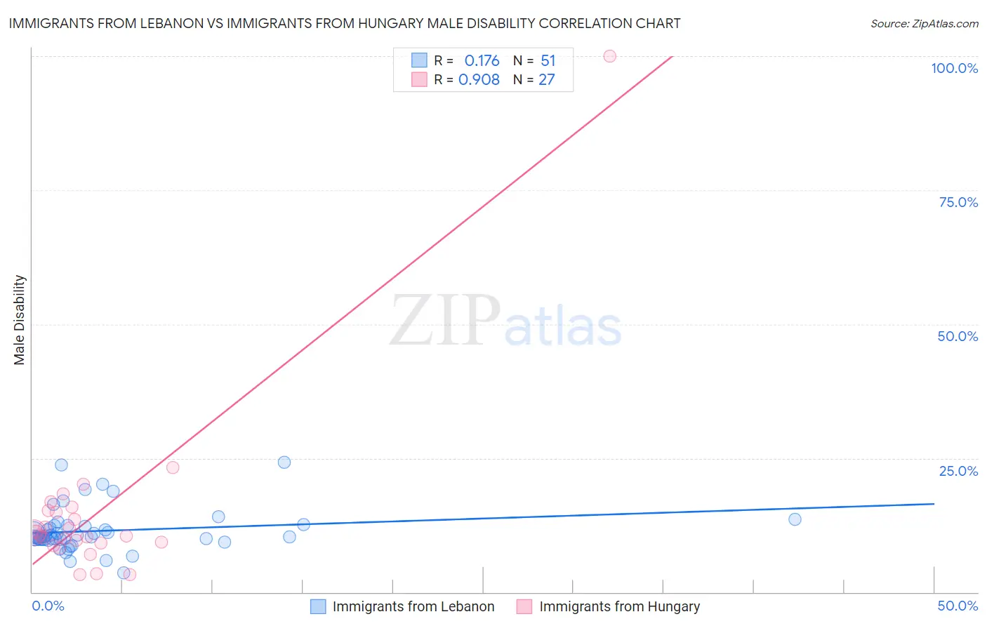 Immigrants from Lebanon vs Immigrants from Hungary Male Disability