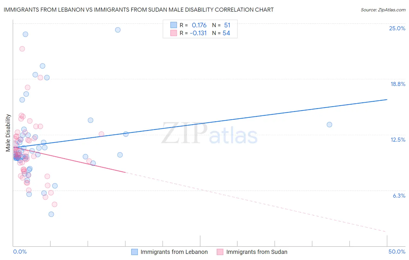 Immigrants from Lebanon vs Immigrants from Sudan Male Disability