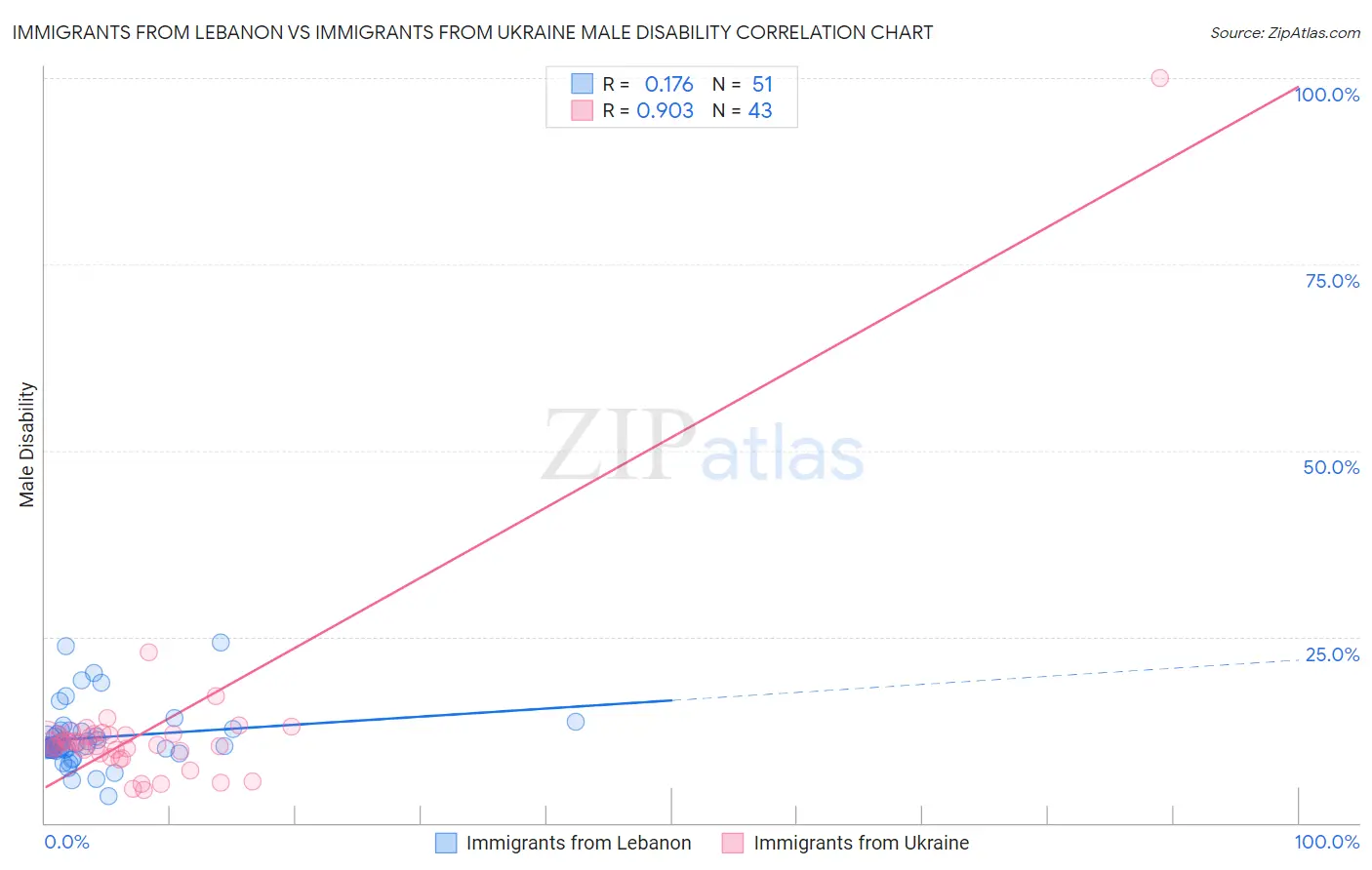 Immigrants from Lebanon vs Immigrants from Ukraine Male Disability