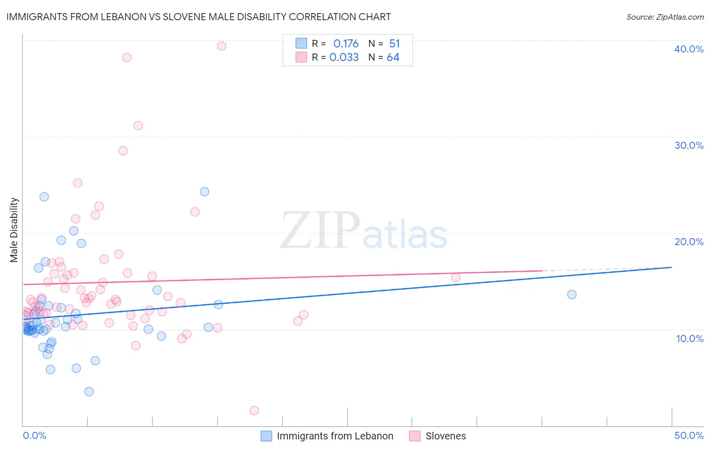 Immigrants from Lebanon vs Slovene Male Disability