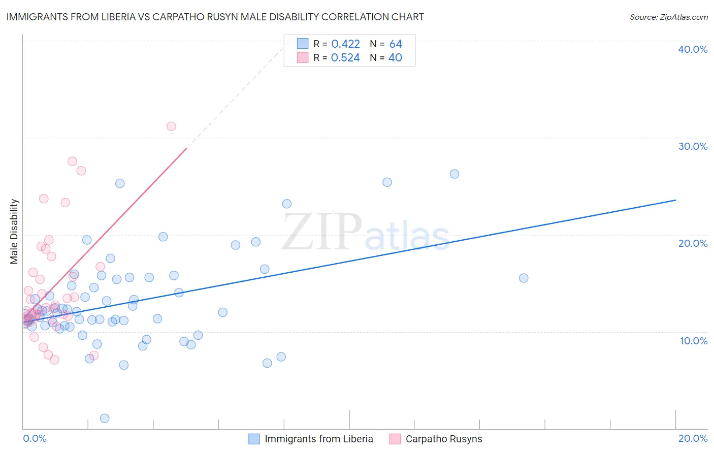 Immigrants from Liberia vs Carpatho Rusyn Male Disability