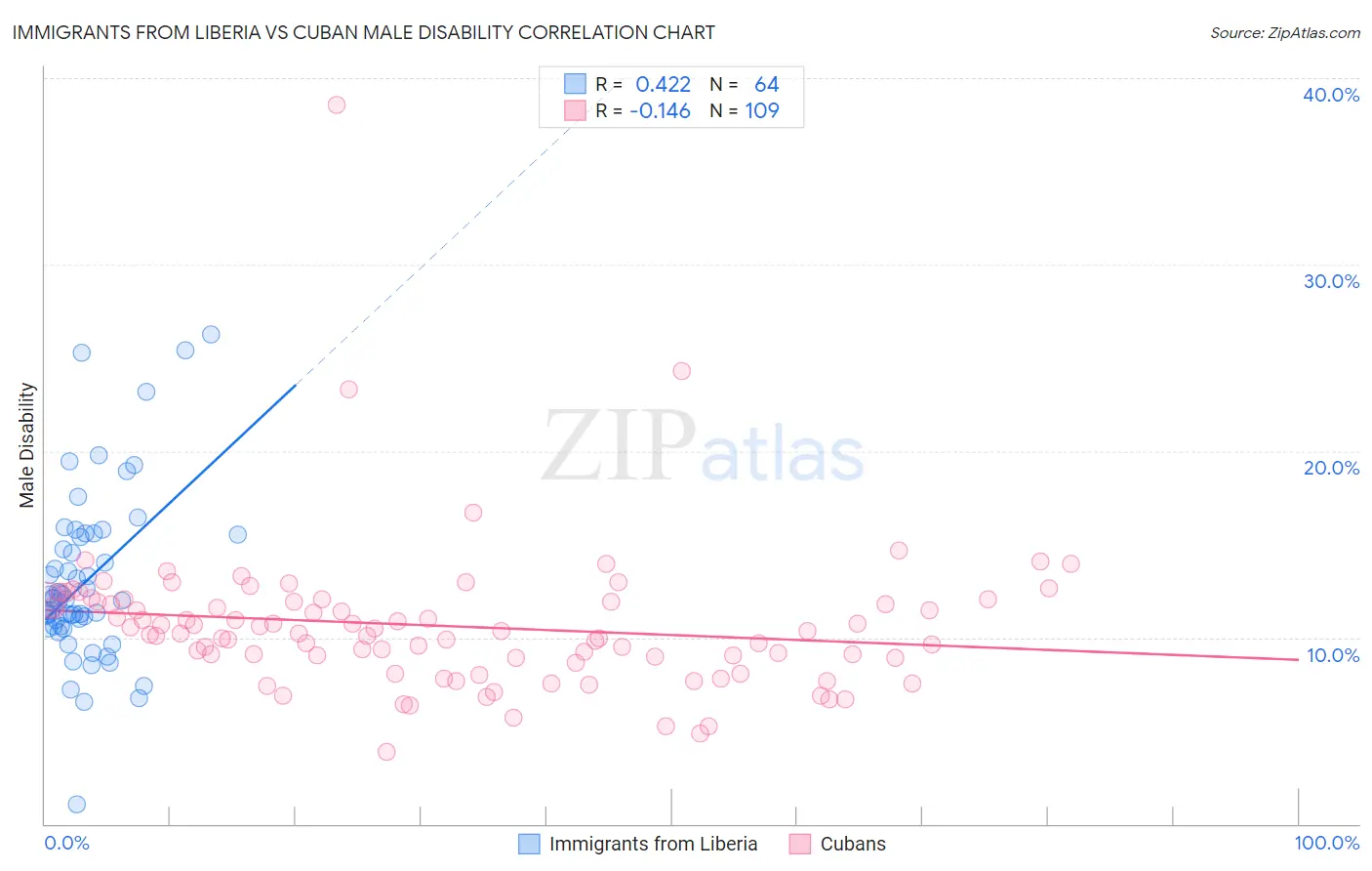 Immigrants from Liberia vs Cuban Male Disability
