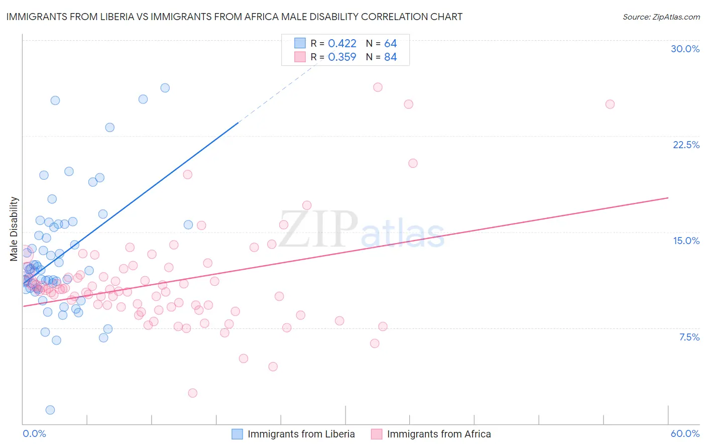 Immigrants from Liberia vs Immigrants from Africa Male Disability