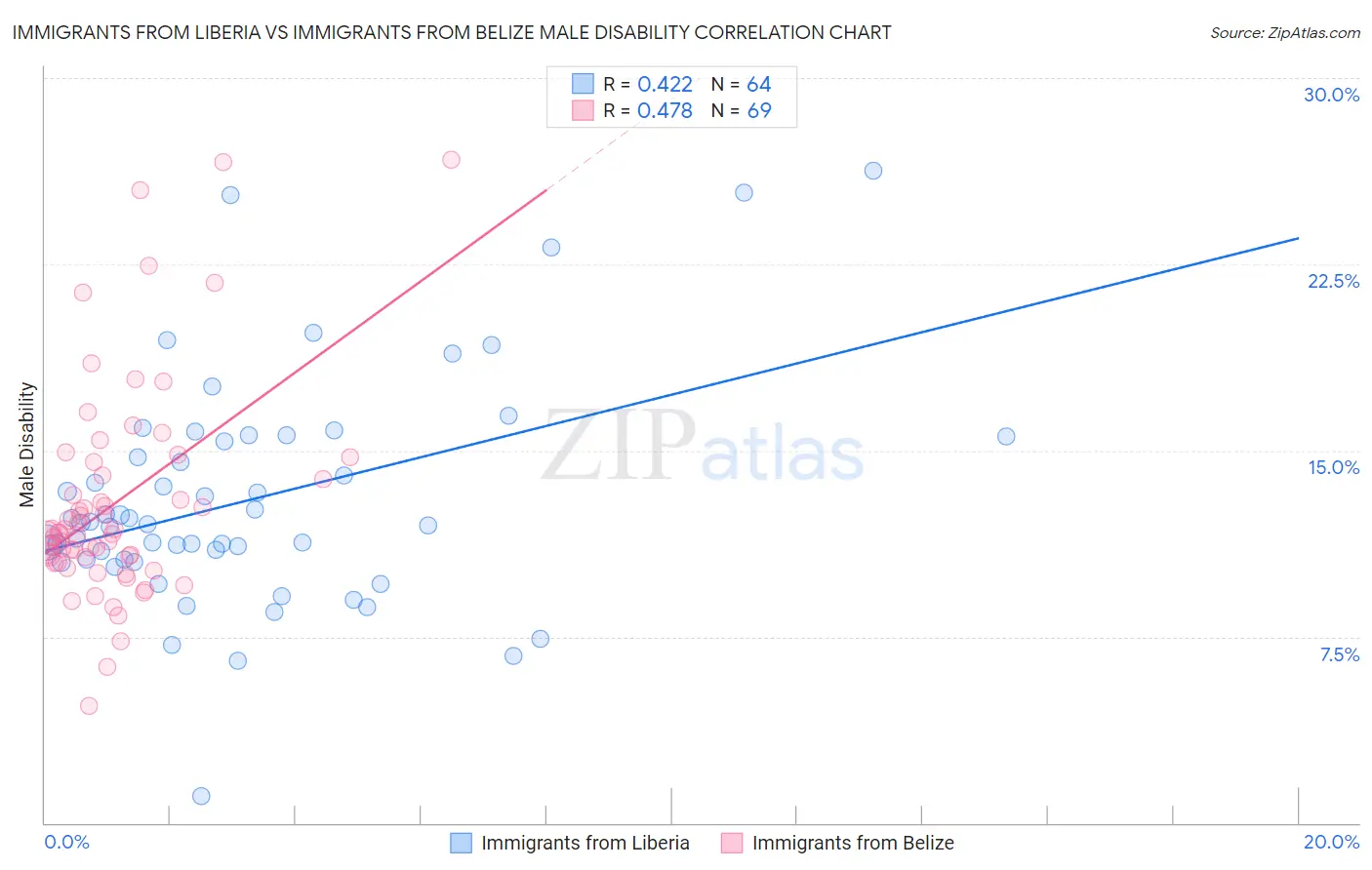 Immigrants from Liberia vs Immigrants from Belize Male Disability