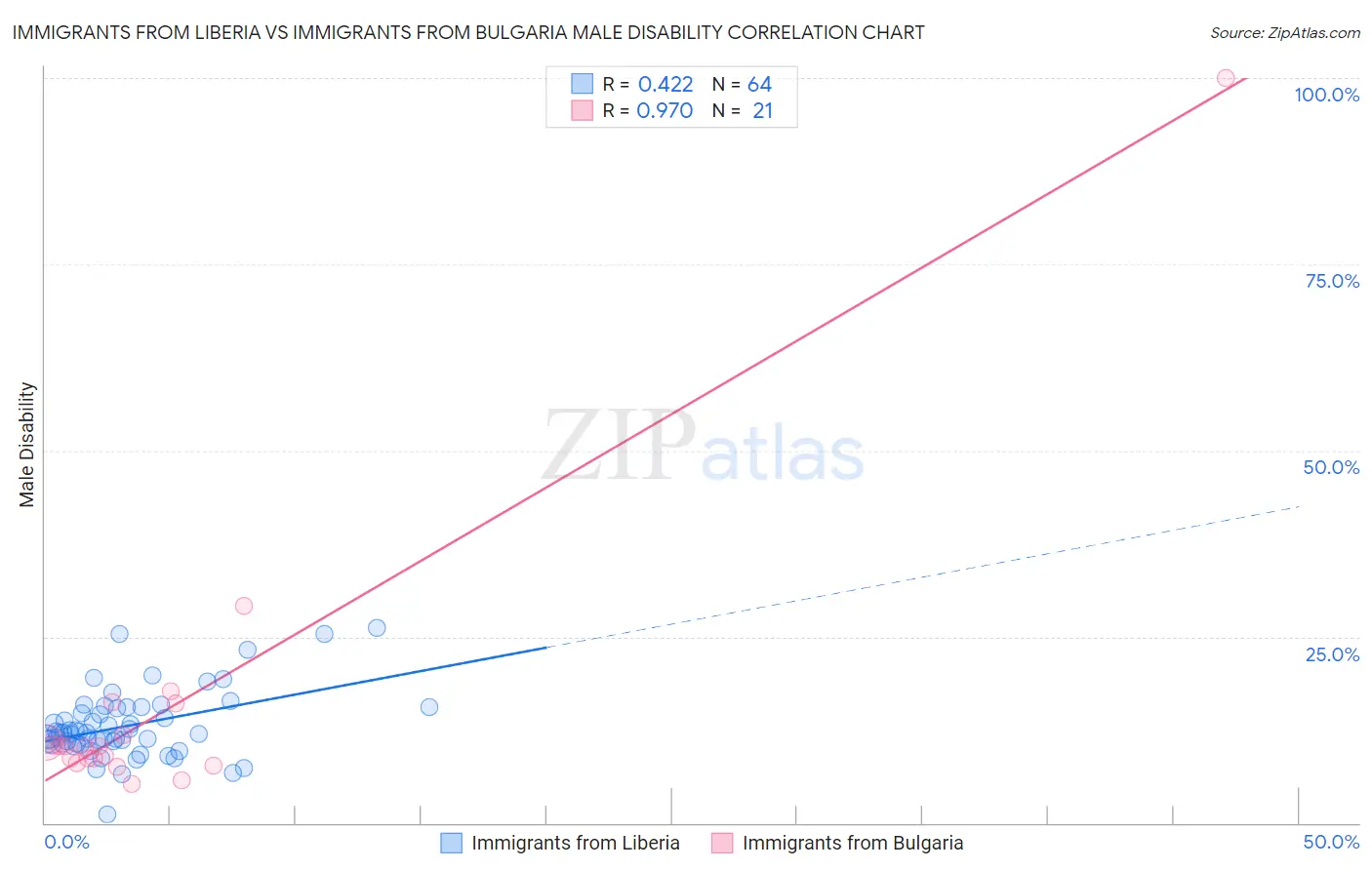 Immigrants from Liberia vs Immigrants from Bulgaria Male Disability