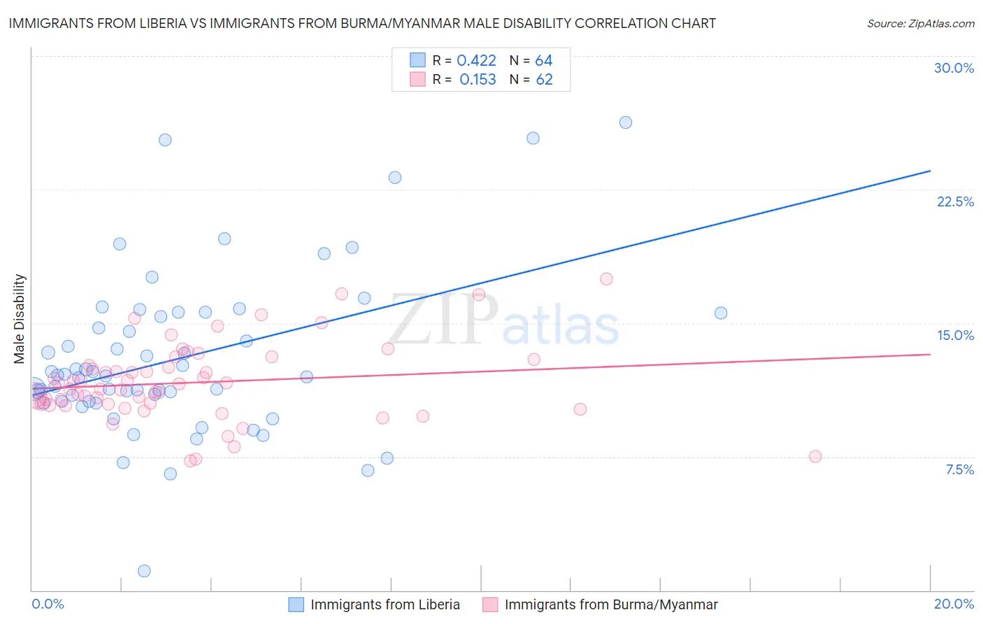 Immigrants from Liberia vs Immigrants from Burma/Myanmar Male Disability