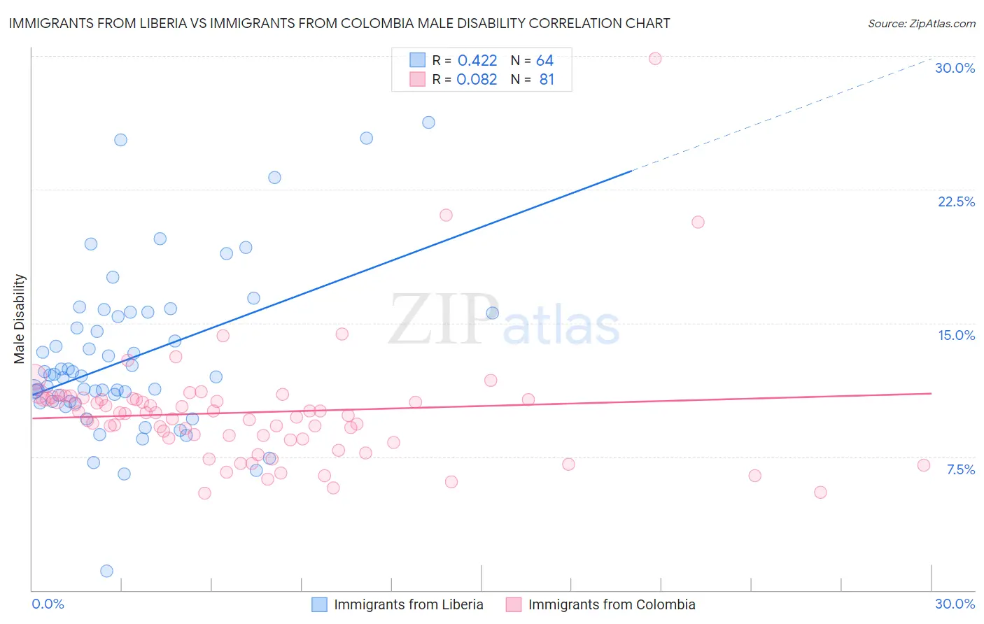 Immigrants from Liberia vs Immigrants from Colombia Male Disability