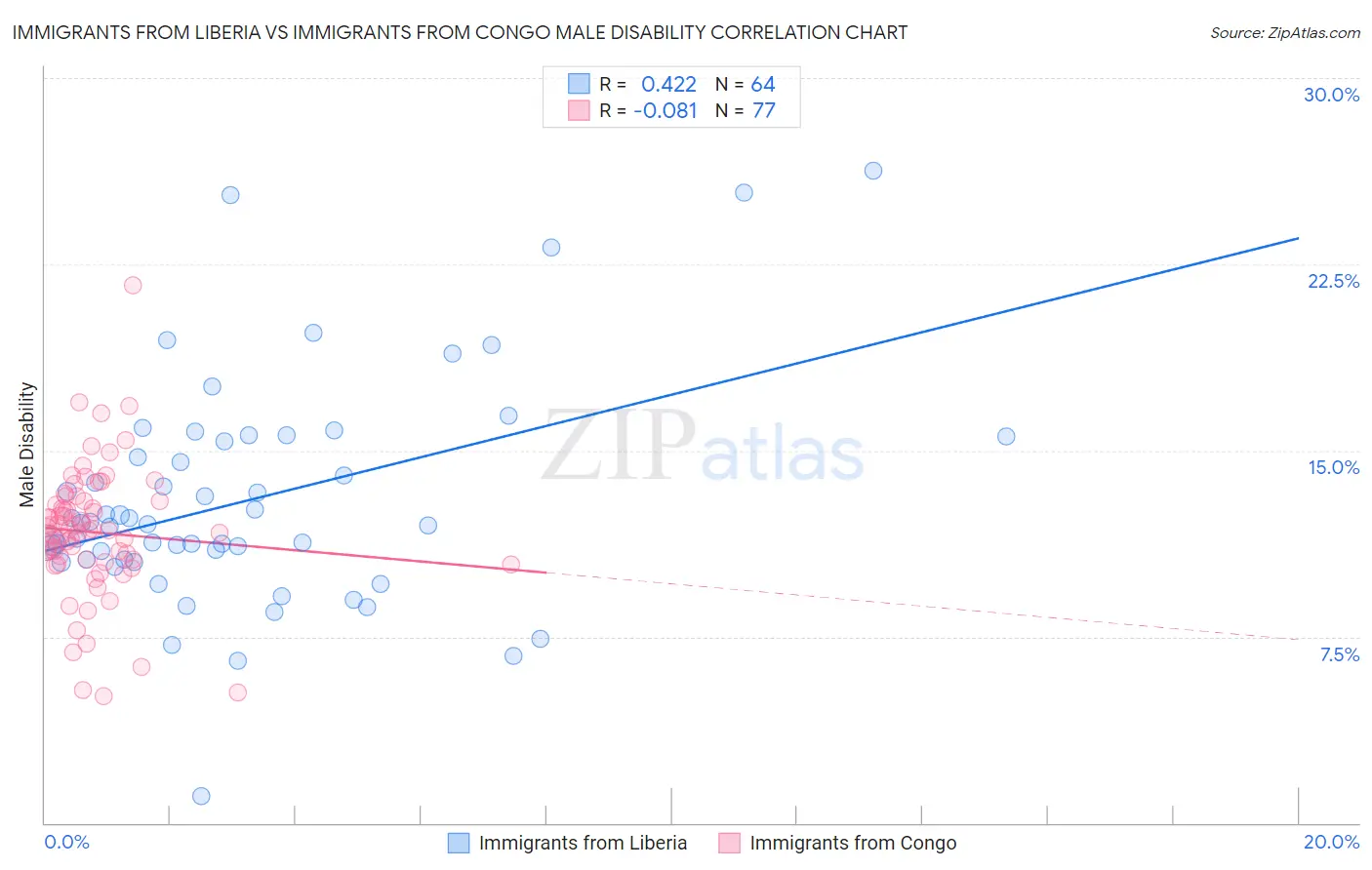 Immigrants from Liberia vs Immigrants from Congo Male Disability