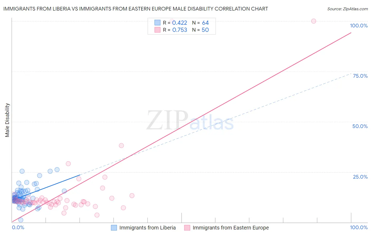 Immigrants from Liberia vs Immigrants from Eastern Europe Male Disability