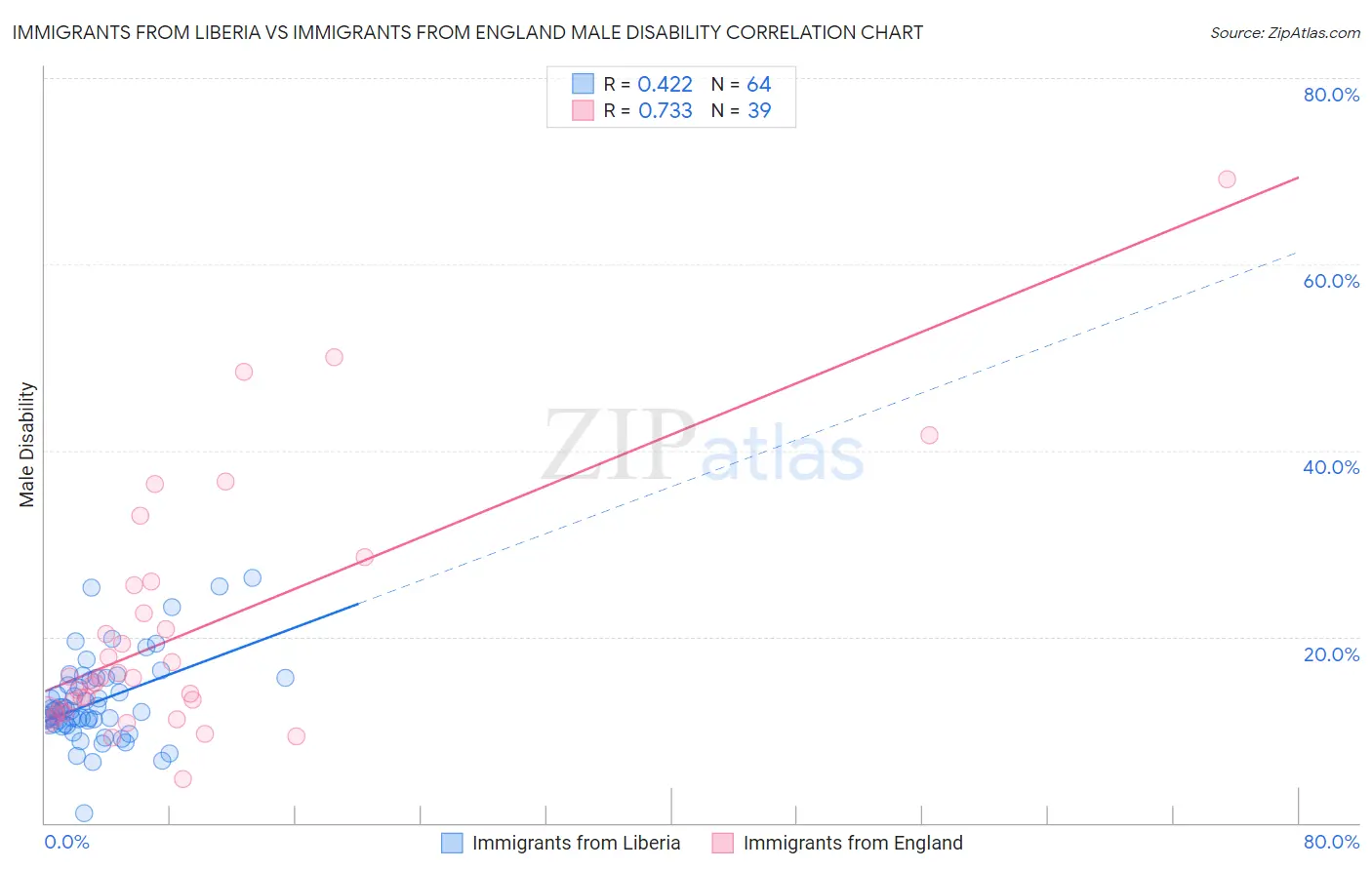 Immigrants from Liberia vs Immigrants from England Male Disability