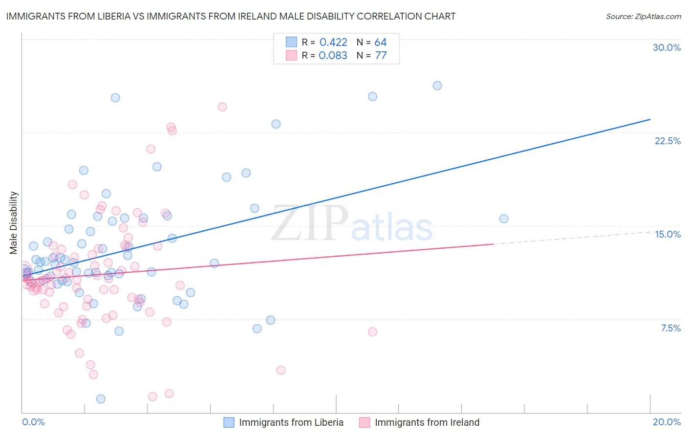 Immigrants from Liberia vs Immigrants from Ireland Male Disability