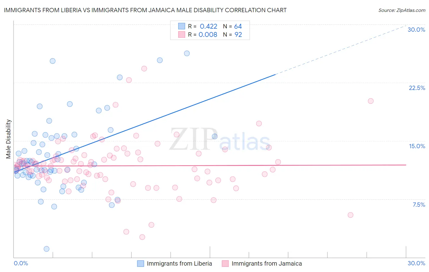 Immigrants from Liberia vs Immigrants from Jamaica Male Disability