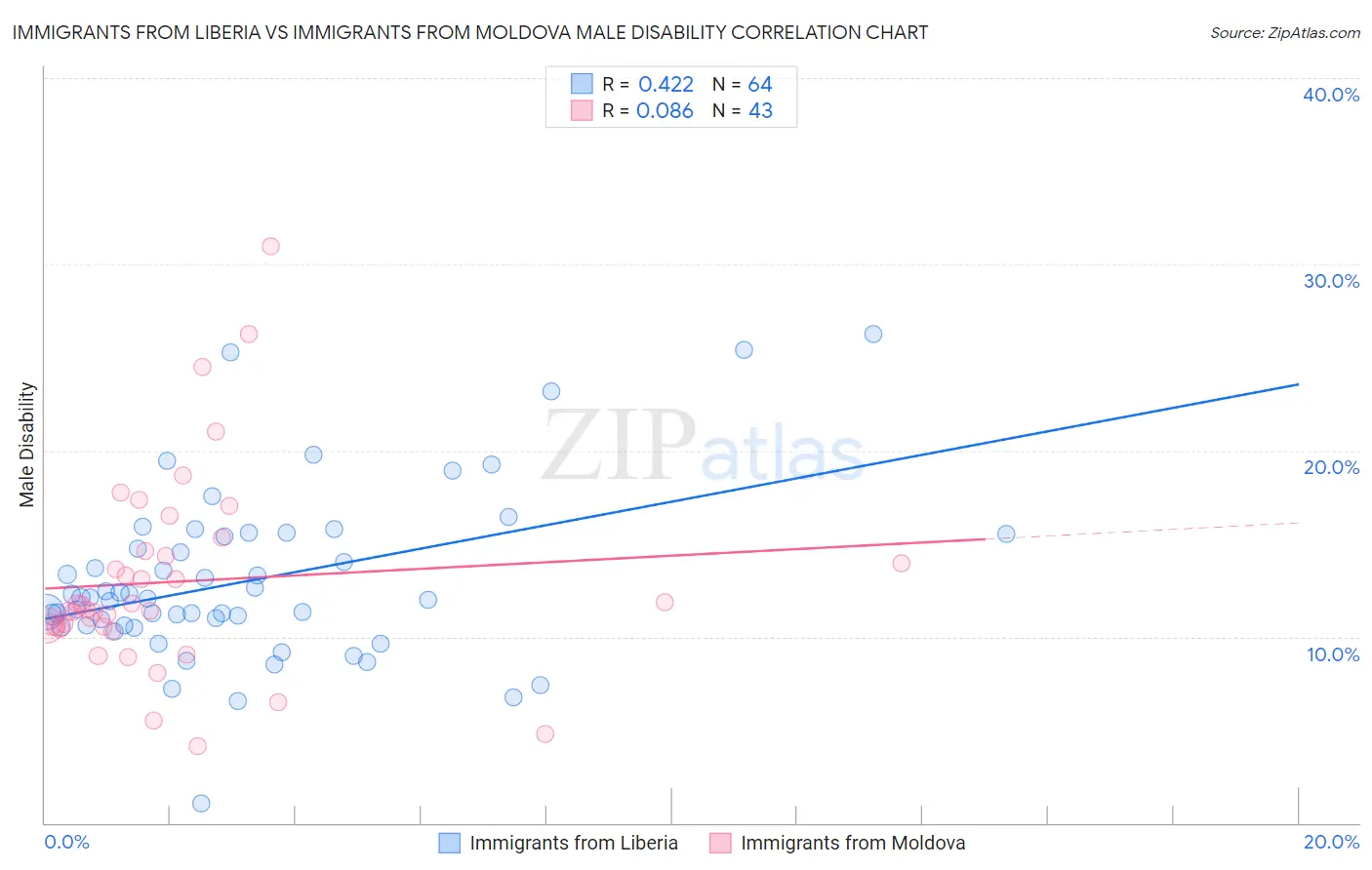 Immigrants from Liberia vs Immigrants from Moldova Male Disability