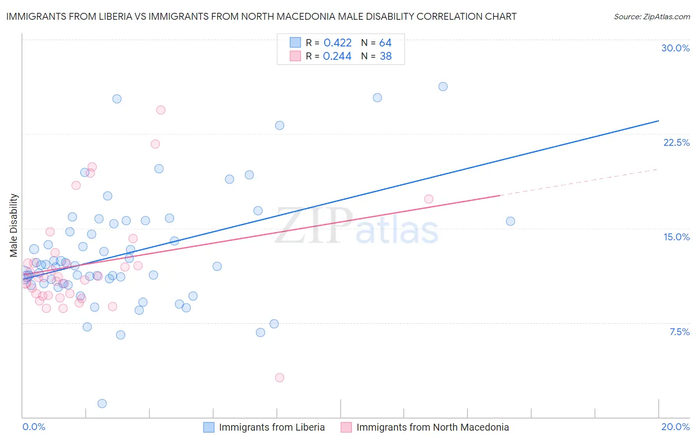 Immigrants from Liberia vs Immigrants from North Macedonia Male Disability