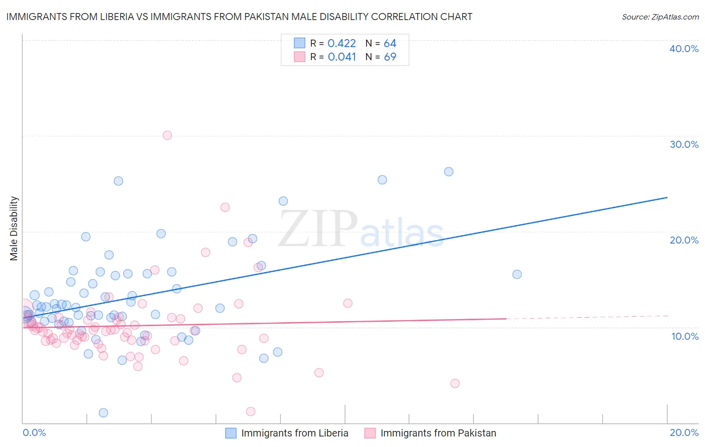 Immigrants from Liberia vs Immigrants from Pakistan Male Disability
