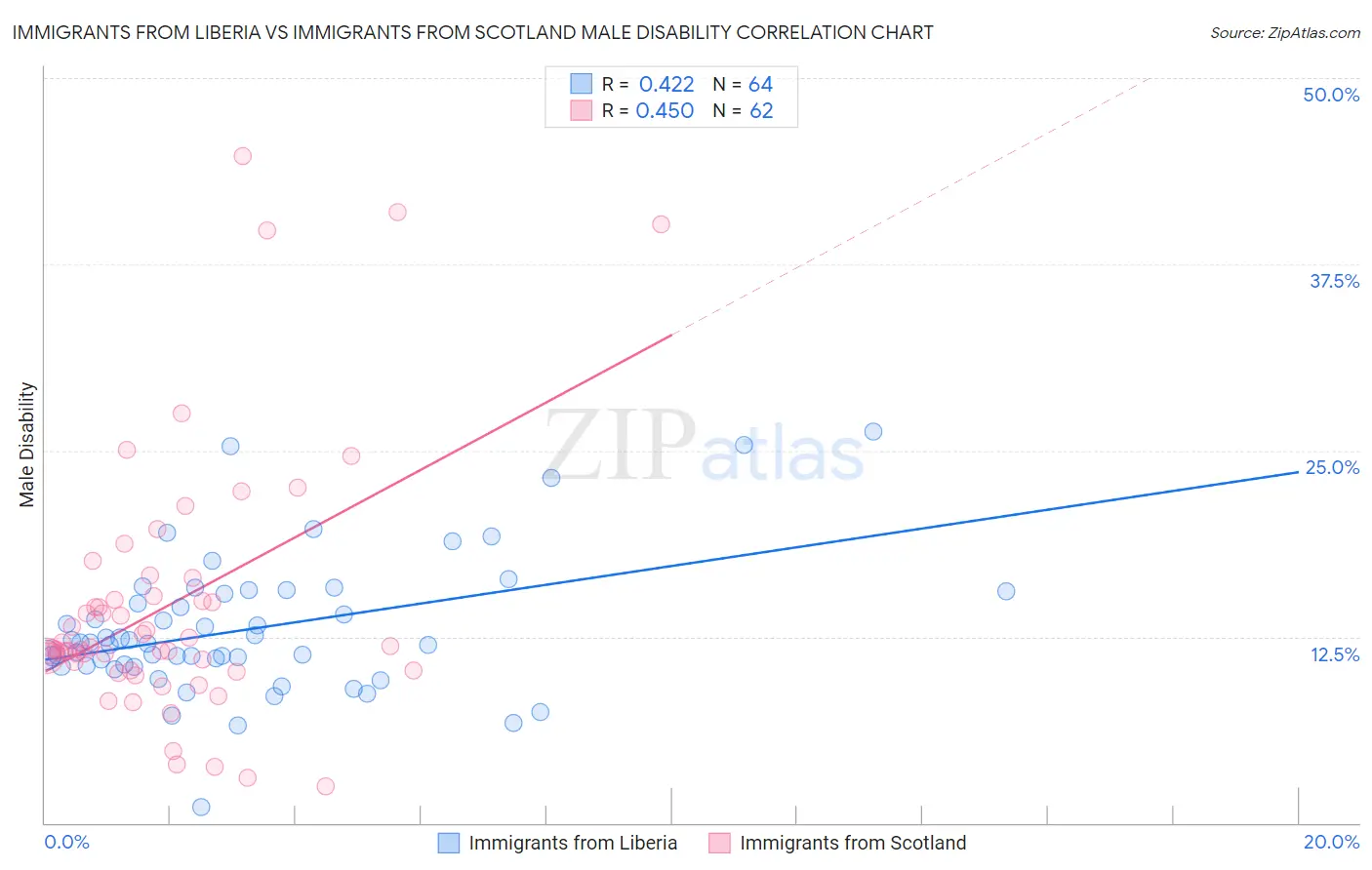 Immigrants from Liberia vs Immigrants from Scotland Male Disability