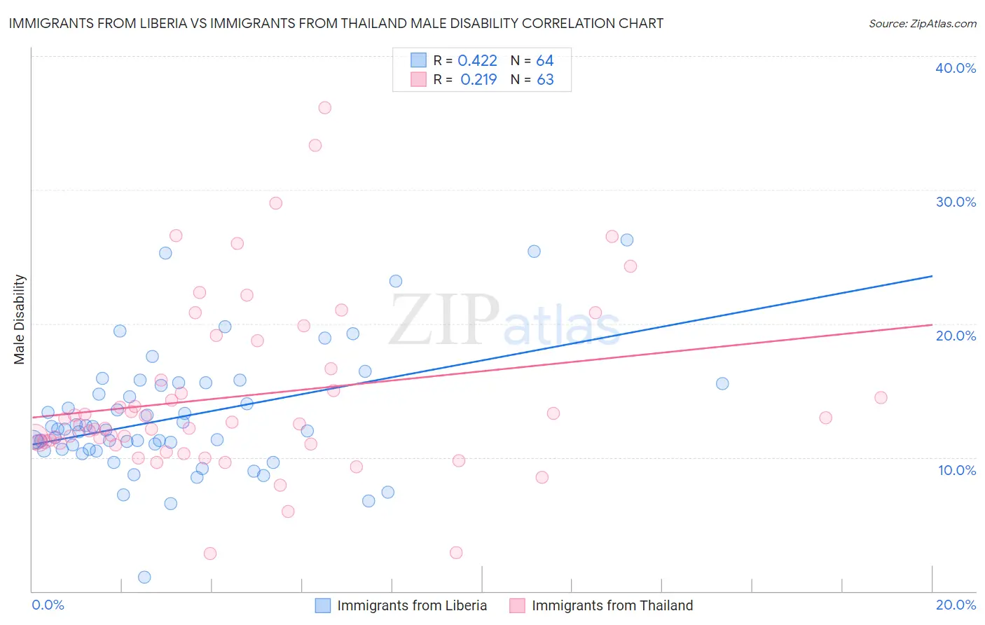 Immigrants from Liberia vs Immigrants from Thailand Male Disability