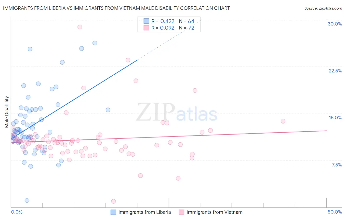 Immigrants from Liberia vs Immigrants from Vietnam Male Disability