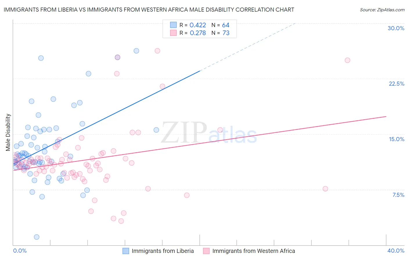 Immigrants from Liberia vs Immigrants from Western Africa Male Disability