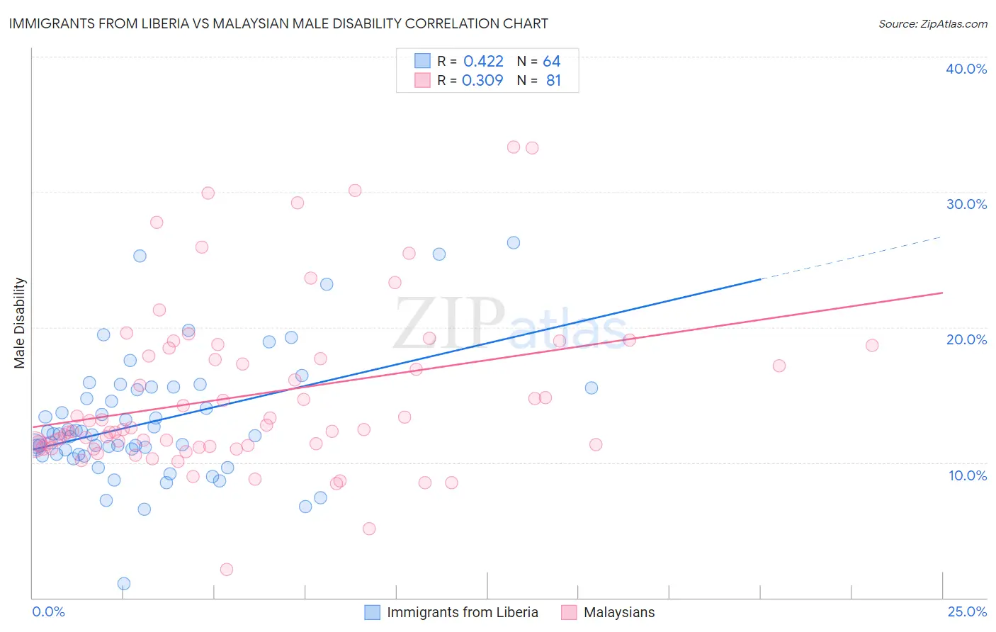 Immigrants from Liberia vs Malaysian Male Disability