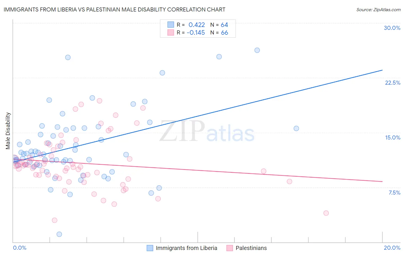 Immigrants from Liberia vs Palestinian Male Disability