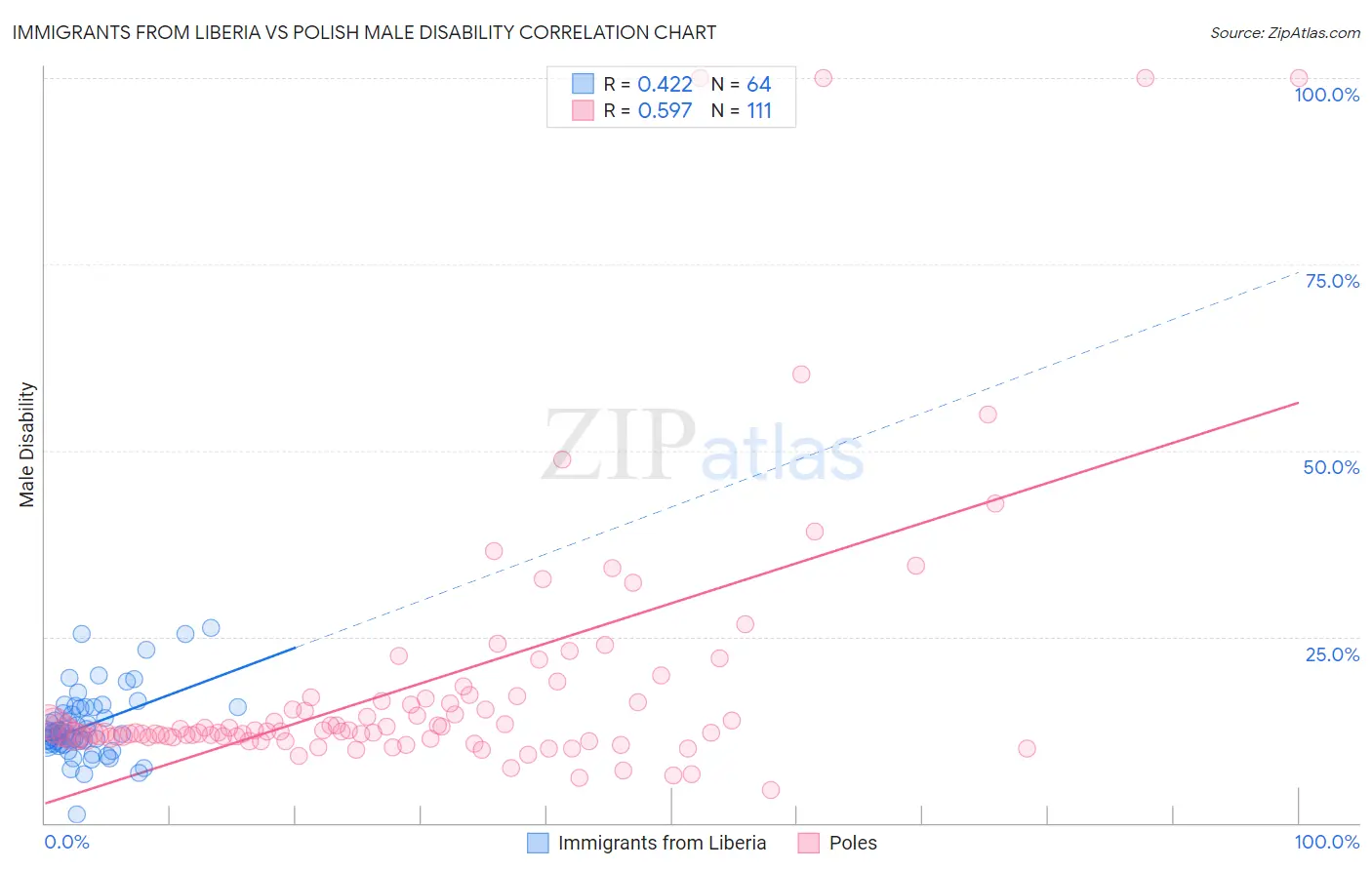 Immigrants from Liberia vs Polish Male Disability