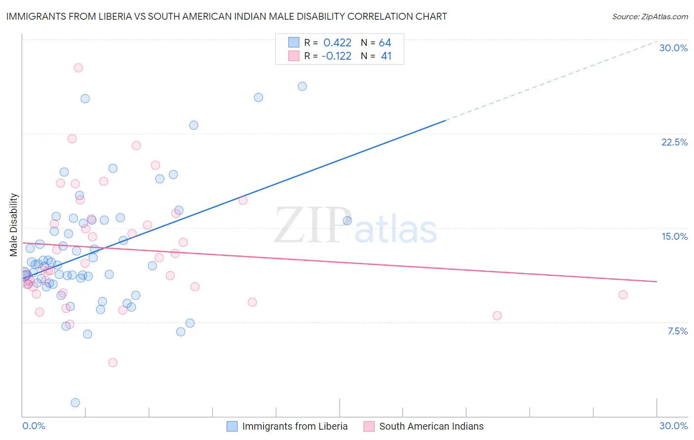 Immigrants from Liberia vs South American Indian Male Disability